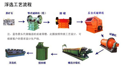 浮選工藝流程