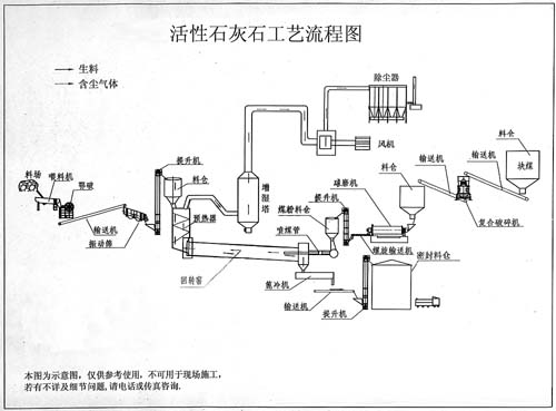 活性石灰生產(chǎn)線配置