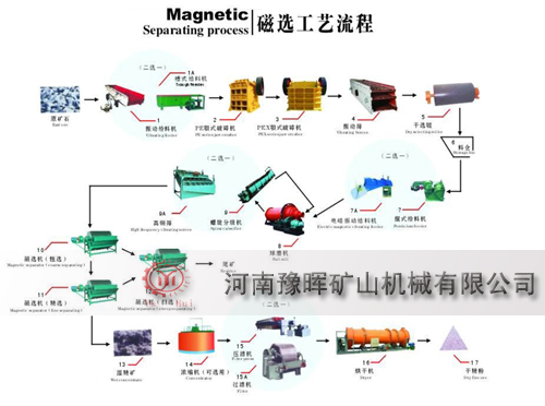 磁選工藝流程圖
