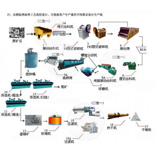 鉛鋅礦選礦生產(chǎn)工藝