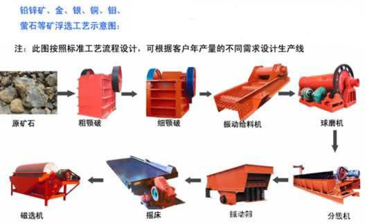 金礦生產(chǎn)線解決方案