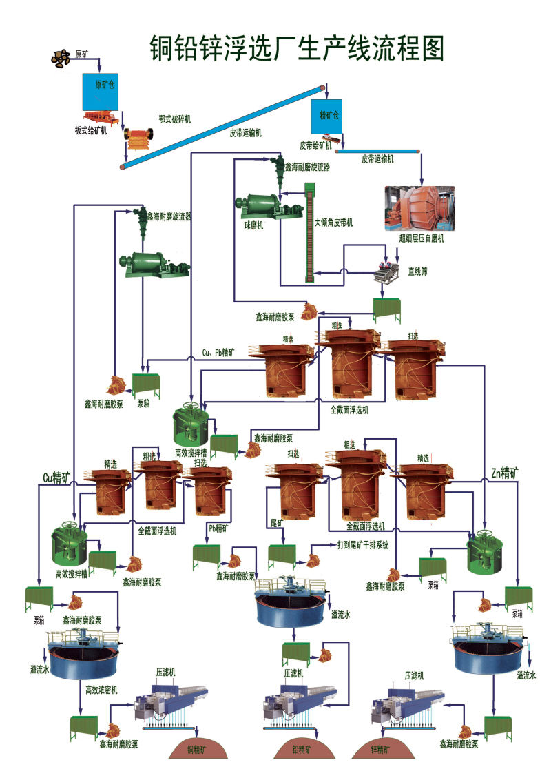 銅鉛鋅礦選礦工藝