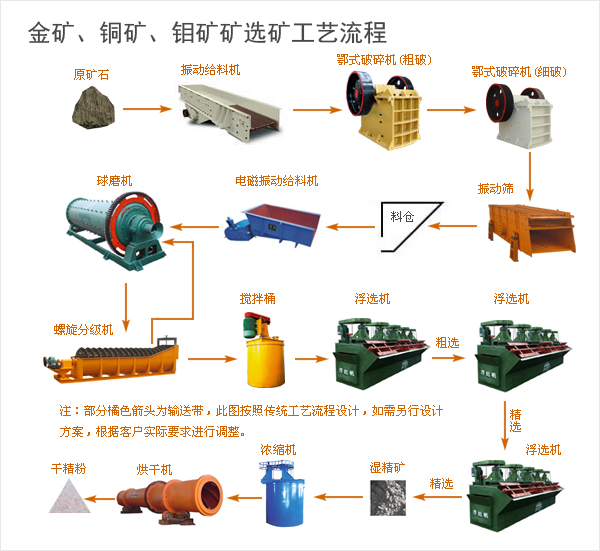 金銅鉬礦生產(chǎn)線配置