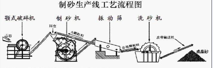 制砂生產(chǎn)線