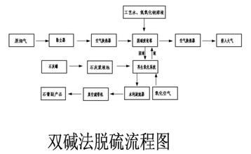 雙堿脫硫流程圖