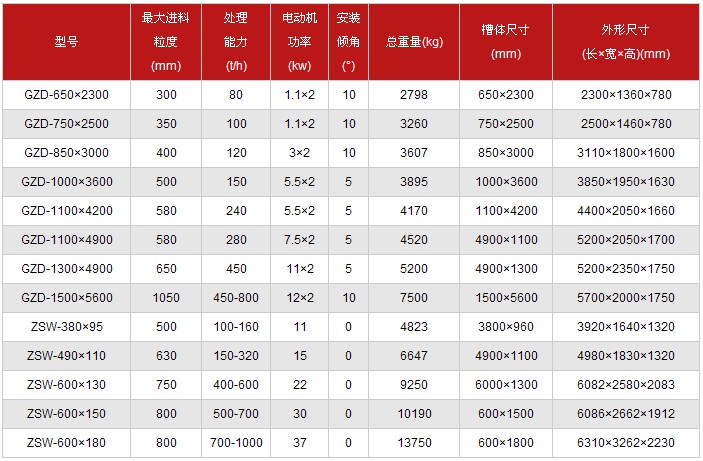 振動(dòng)給料機(jī)型號(hào)