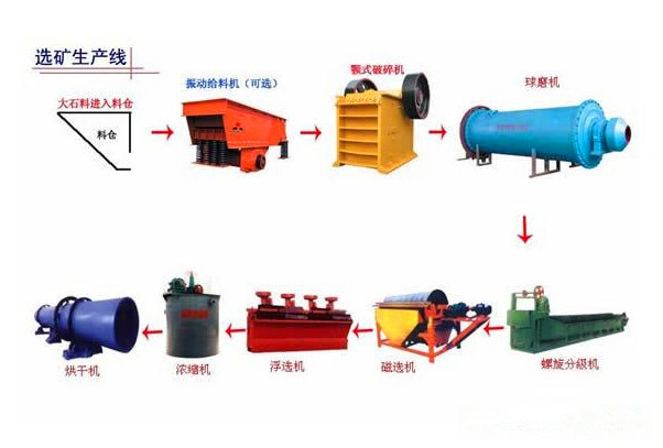 紅礦選礦生產(chǎn)線配置