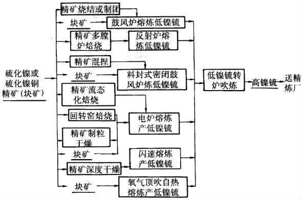 流化銅鎳礦工藝