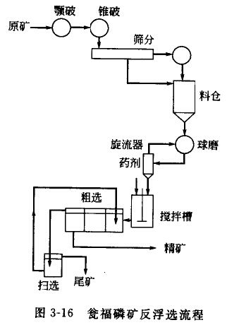 磷礦生產(chǎn)線工藝配置